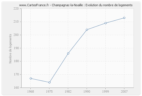 Champagnac-la-Noaille : Evolution du nombre de logements