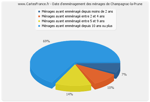 Date d'emménagement des ménages de Champagnac-la-Prune