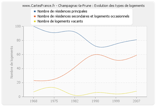 Champagnac-la-Prune : Evolution des types de logements