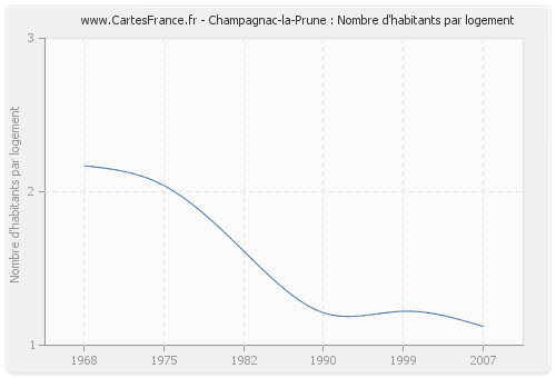 Champagnac-la-Prune : Nombre d'habitants par logement