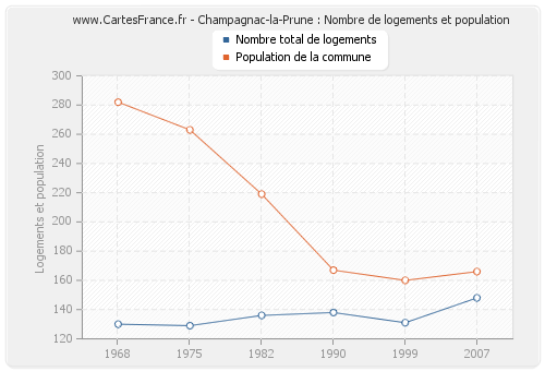 Champagnac-la-Prune : Nombre de logements et population