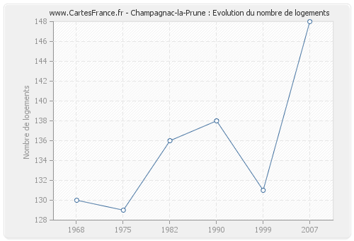 Champagnac-la-Prune : Evolution du nombre de logements
