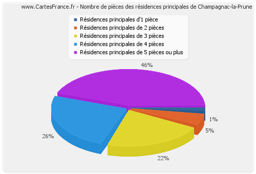 Nombre de pièces des résidences principales de Champagnac-la-Prune