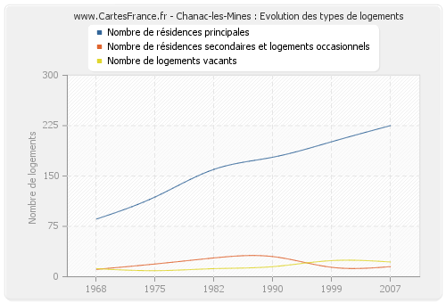 Chanac-les-Mines : Evolution des types de logements