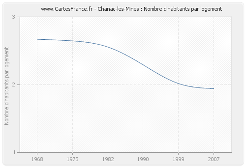 Chanac-les-Mines : Nombre d'habitants par logement