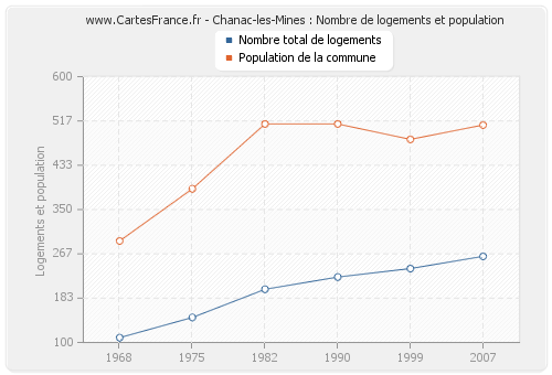Chanac-les-Mines : Nombre de logements et population