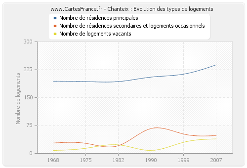 Chanteix : Evolution des types de logements