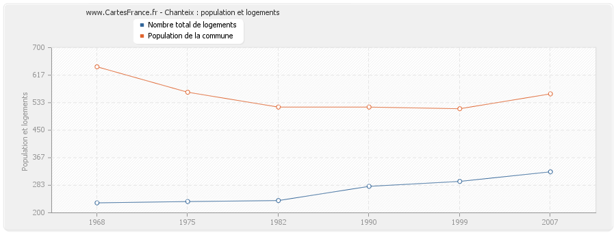 Chanteix : population et logements