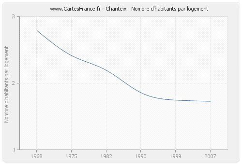 Chanteix : Nombre d'habitants par logement