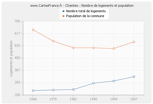 Chanteix : Nombre de logements et population