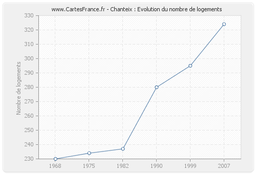 Chanteix : Evolution du nombre de logements