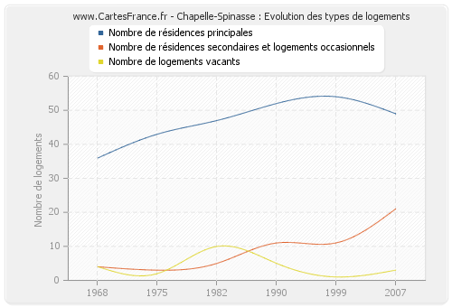 Chapelle-Spinasse : Evolution des types de logements