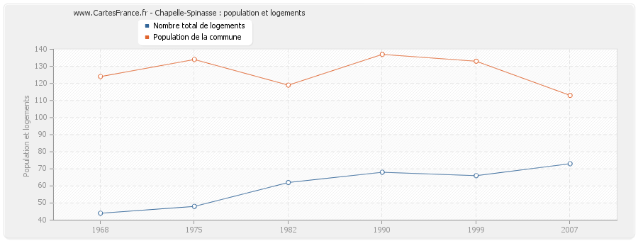 Chapelle-Spinasse : population et logements