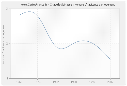 Chapelle-Spinasse : Nombre d'habitants par logement