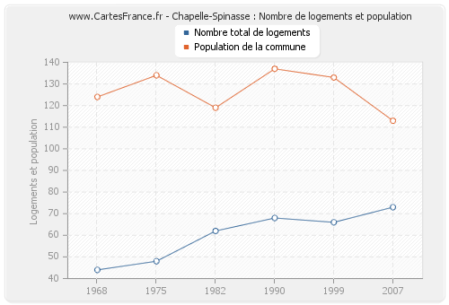 Chapelle-Spinasse : Nombre de logements et population