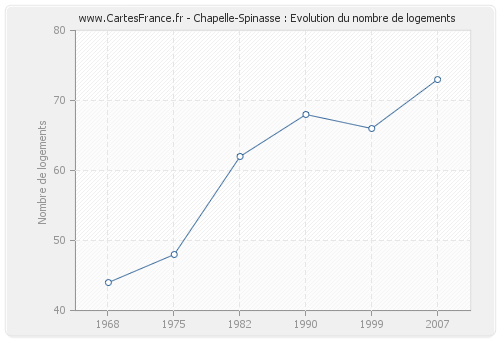 Chapelle-Spinasse : Evolution du nombre de logements