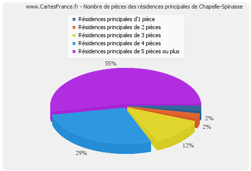 Nombre de pièces des résidences principales de Chapelle-Spinasse