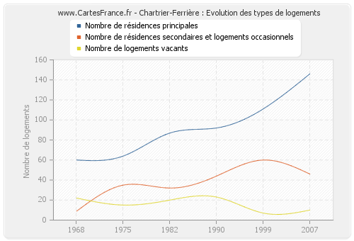 Chartrier-Ferrière : Evolution des types de logements