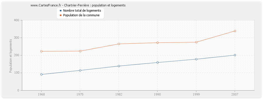 Chartrier-Ferrière : population et logements
