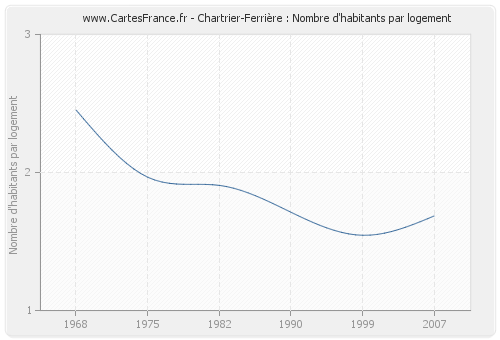 Chartrier-Ferrière : Nombre d'habitants par logement