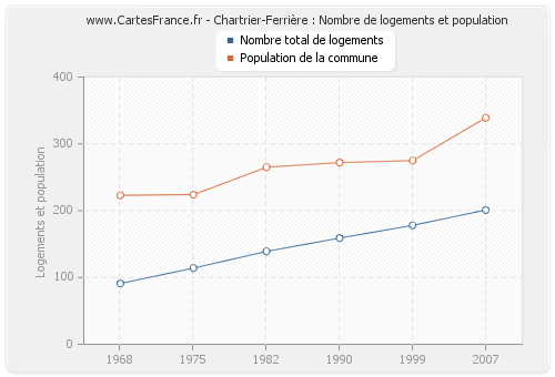 Chartrier-Ferrière : Nombre de logements et population