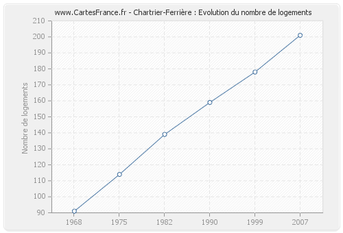 Chartrier-Ferrière : Evolution du nombre de logements