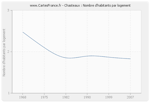 Chasteaux : Nombre d'habitants par logement