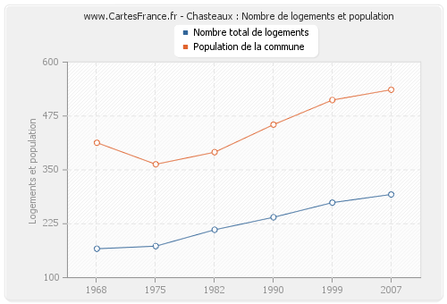 Chasteaux : Nombre de logements et population