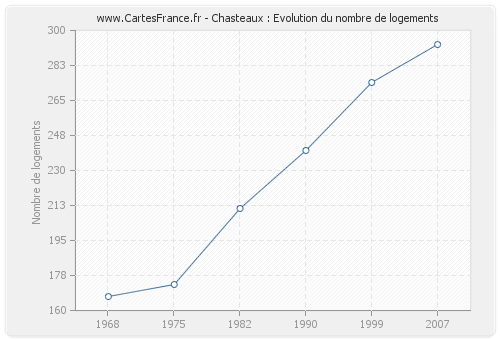 Chasteaux : Evolution du nombre de logements