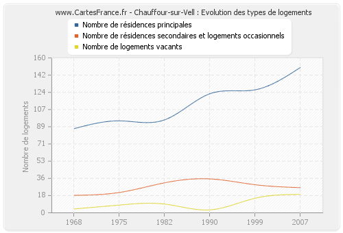 Chauffour-sur-Vell : Evolution des types de logements