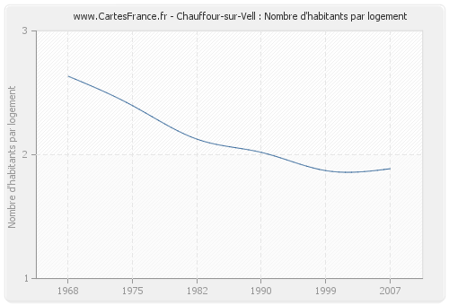 Chauffour-sur-Vell : Nombre d'habitants par logement