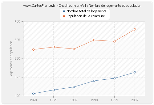 Chauffour-sur-Vell : Nombre de logements et population