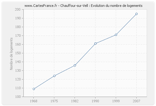 Chauffour-sur-Vell : Evolution du nombre de logements
