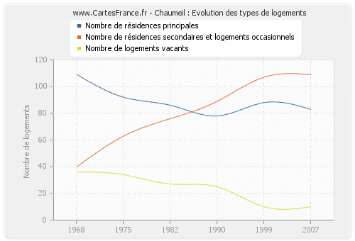 Chaumeil : Evolution des types de logements