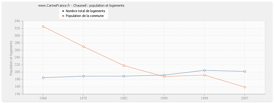 Chaumeil : population et logements