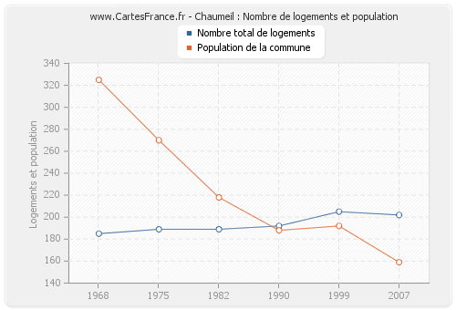 Chaumeil : Nombre de logements et population