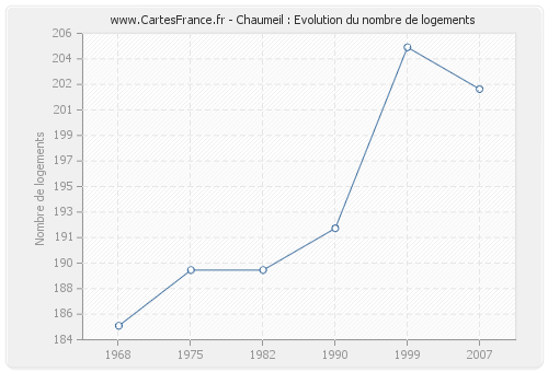 Chaumeil : Evolution du nombre de logements