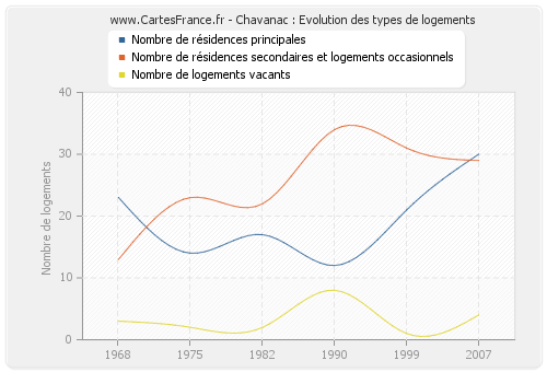 Chavanac : Evolution des types de logements