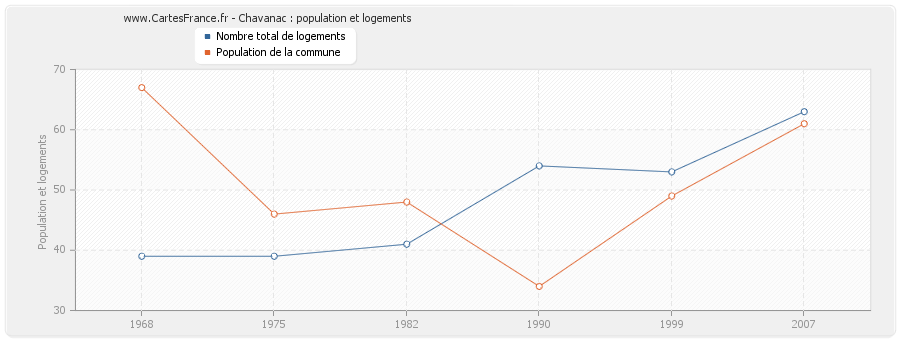 Chavanac : population et logements