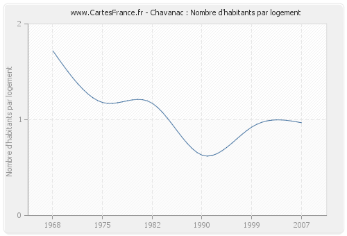 Chavanac : Nombre d'habitants par logement