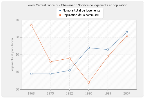 Chavanac : Nombre de logements et population