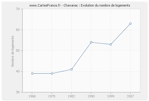 Chavanac : Evolution du nombre de logements