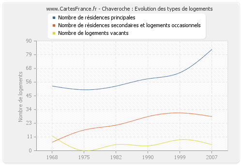 Chaveroche : Evolution des types de logements