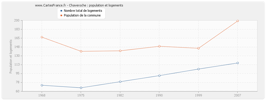 Chaveroche : population et logements