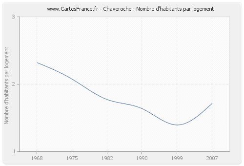 Chaveroche : Nombre d'habitants par logement