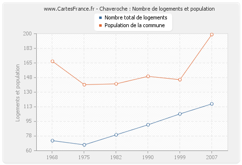 Chaveroche : Nombre de logements et population