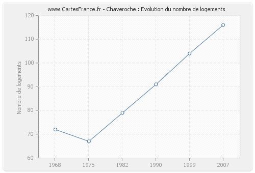 Chaveroche : Evolution du nombre de logements