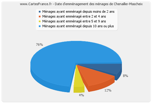 Date d'emménagement des ménages de Chenailler-Mascheix