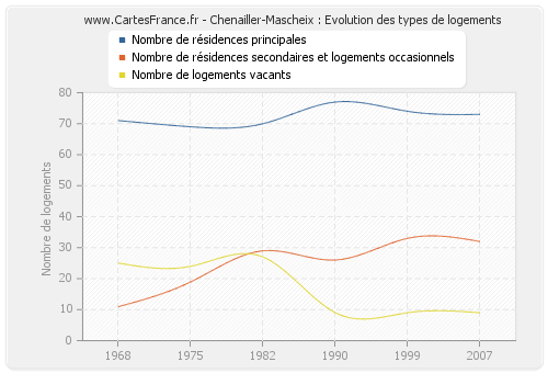 Chenailler-Mascheix : Evolution des types de logements