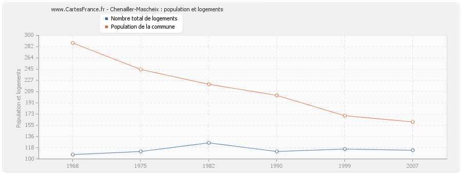 Chenailler-Mascheix : population et logements